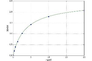 A typical standard curve (ADA Kit ELISA)