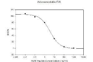 Standard Curve (Adrenomedullin Kit ELISA)