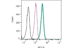 Cell surface detection of TAS1R3 by indirect flow cytometry in live intact human  monocytic leukemia cell line: + goat-anti-rabbit-APC.