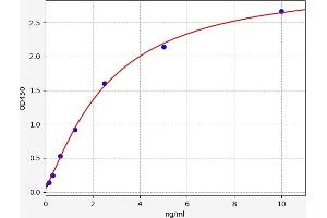 Typical standard curve (Cathelicidin Kit ELISA)