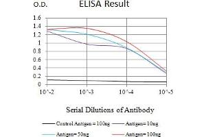 Black line: Control Antigen (100 ng),Purple line: Antigen (10 ng), Blue line: Antigen (50 ng), Red line:Antigen (100 ng)