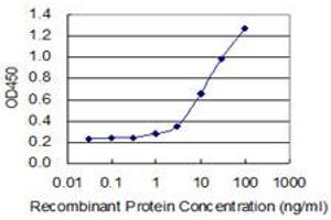 Detection limit for recombinant GST tagged CRH is 0.