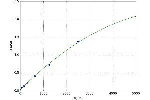 A typical standard curve