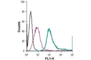 Cell surface detection of NK1R in live intact mouse J774 macrophage cells: (black line) Cells.
