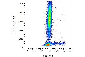 Surface staining of CD94 in human peripheral blood with anti-CD94 (HP-3D9) APC.