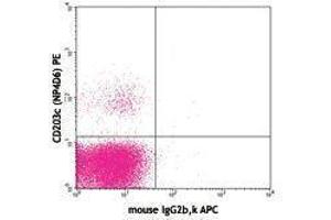 Flow Cytometry (FACS) image for anti-Fc Fragment of IgE Receptor Ia (FCER1A) antibody (APC) (ABIN2658311)