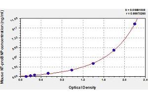 Typical Standard Curve (NT-ProBNP Kit ELISA)