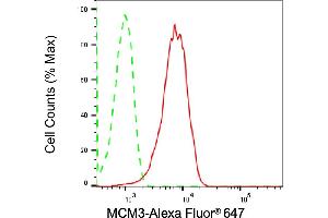 Flow cytometric analysis of MCM3 expression in HepG2 cells using MCM3 antibody (ABIN7799419), 1:2,000). (Recombinant MCM3 anticorps)