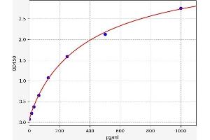 Typical standard curve (GLN1 Kit ELISA)