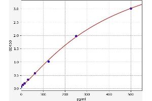 Typical standard curve (IFNA8 Kit ELISA)