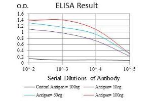 Black line: Control Antigen (100 ng), Purple line: Antigen(10 ng), Blue line: Antigen (50 ng), Red line: Antigen (100 ng),