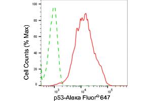 Flow cytometric analysis of p53 expression in HeLa cells using p53 antibody (ABIN7800689), 1:2,000). (Recombinant p53 anticorps)