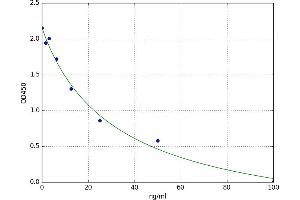 A typical standard curve