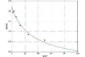 A typical standard curve (WNT3A Kit ELISA)