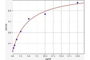 Typical standard curve (Cadherin 7 Kit ELISA)