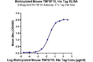 Immobilized Anti-TNFSF15 Antibody, hFc Tag at 0.
