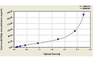 Typical standard curve (AChR Ab Kit ELISA)