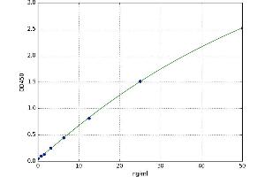 A typical standard curve (SLC26A4 Kit ELISA)