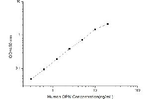 Typical standard curve (Osteopontin Kit ELISA)