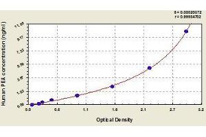 Typical standard curve (Pseudomonas Exotoxin A Kit ELISA)