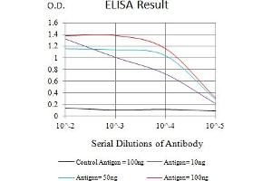 Black line: Control Antigen (100 ng),Purple line: Antigen (10 ng), Blue line: Antigen (50 ng), Red line:Antigen (100 ng)