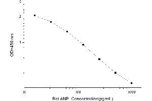 Typical standard curve (NPPA Kit ELISA)