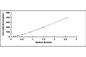 Typical standard curve (Vitronectin Kit ELISA)