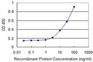 Detection limit for recombinant GST tagged GIMAP5 is 1 ng/ml as a capture antibody.