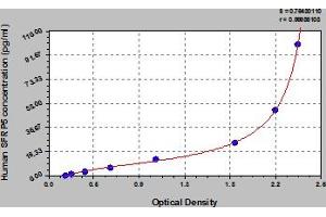 Typical Standard Curve (SFRP5 Kit ELISA)