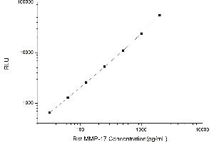 Typical standard curve (MMP17 Kit CLIA)