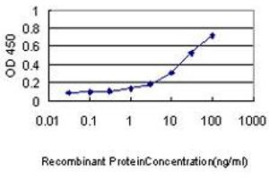 ELISA image for anti-Ketohexokinase (KHK) (AA 1-299) antibody (ABIN598769) (Ketohexokinase anticorps  (AA 1-299))