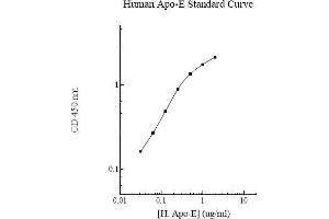 ELISA image for Apolipoprotein E (APOE) ELISA Kit (ABIN612665)