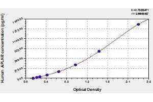 Typical standard curve (Apelin Receptor Kit ELISA)