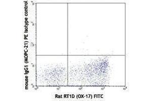 Flow Cytometry (FACS) image for anti-CD200 (CD200) antibody (PE) (ABIN2663154)