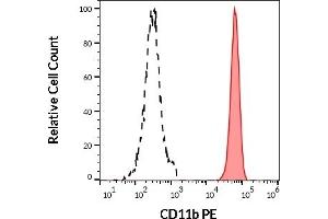 Separation of human neutrophil granulocytes (red-filled) from CD11b negative lymphocytes (black-dashed) in flow cytometry analysis (surface staining) of human peripheral whole blood stained using anti-human CD11b (ICRF44) PE antibody (10 μL reagent / 100 μL of peripheral whole blood).