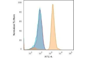 Flow Cytometric Analysis of human Jurkat cells using Bax Mouse Monoclonal Antibody (2D2) followed by Goat anti-Mouse IgG-CF488 (Orange); cells alone (Blue); Isotype Control (Red).