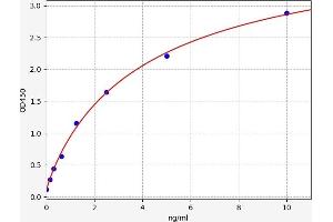 Typical standard curve (RRM2 Kit ELISA)