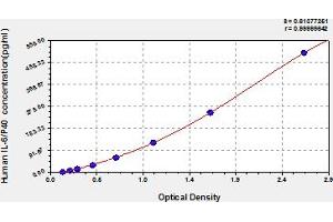 Typical Standard Curve