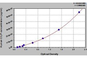Typical Standard Curve (CILP Kit ELISA)