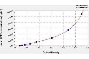 Typical Standard Curve (SPP2 Kit ELISA)