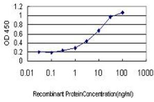 Detection limit for recombinant GST tagged TFRC is approximately 0.