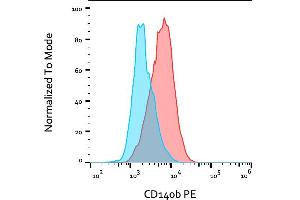Flow cytometry analysis (surface staining) of CD140b / PDGF-RB in human CD140b / PDGF-RB stable transfectants with anti-CD140b (18A2) PE.