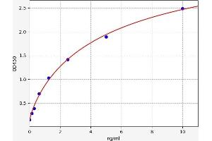 Typical standard curve (XIAP Kit ELISA)