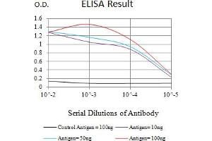 Black line: Control Antigen (100 ng),Purple line: Antigen (10 ng), Blue line: Antigen (50 ng), Red line:Antigen (100 ng)