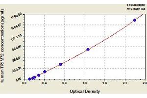 Typical Standard Curve (TRIM72 Kit ELISA)