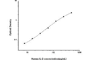 Typical standard curve (IL-2 Kit ELISA)