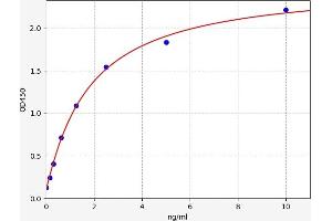 Typical standard curve (SLC5A1 Kit ELISA)