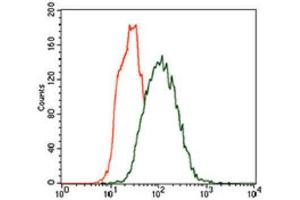 Flow Cytometry (FACS) image for anti-Keratin 5 (KRT5) (AA 316-590) antibody (ABIN1845567) (Cytokeratin 5 anticorps  (AA 316-590))