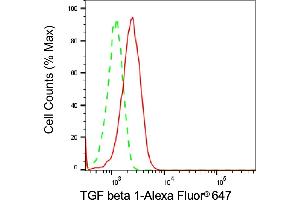Flow cytometric analysis of TGF beta 1 expression in HepG2 cells using TGF beta 1 antibody (ABIN7800605), 1:2,000). (Recombinant TGFB1 anticorps)