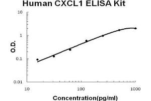 Human CXCL1 PicoKine ELISA Kit standard curve
